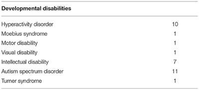 Dialogic Learning Environments That Enhance Instrumental Learning and Inclusion of <mark class="highlighted">Students With Special Needs</mark> in Secondary Education